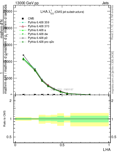 Plot of j.lha in 13000 GeV pp collisions