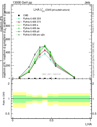 Plot of j.lha in 13000 GeV pp collisions