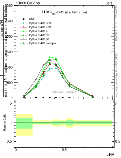 Plot of j.lha in 13000 GeV pp collisions