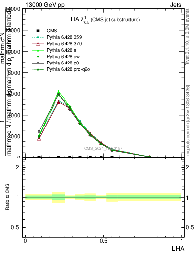 Plot of j.lha in 13000 GeV pp collisions