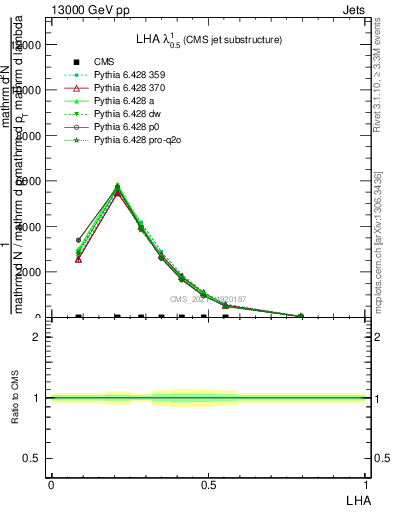 Plot of j.lha in 13000 GeV pp collisions