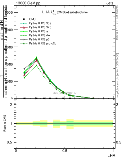 Plot of j.lha in 13000 GeV pp collisions