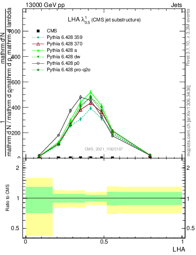 Plot of j.lha in 13000 GeV pp collisions