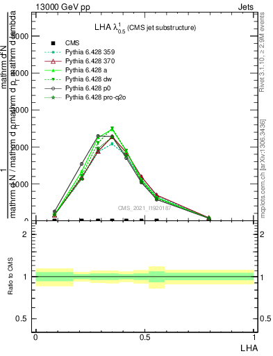 Plot of j.lha in 13000 GeV pp collisions