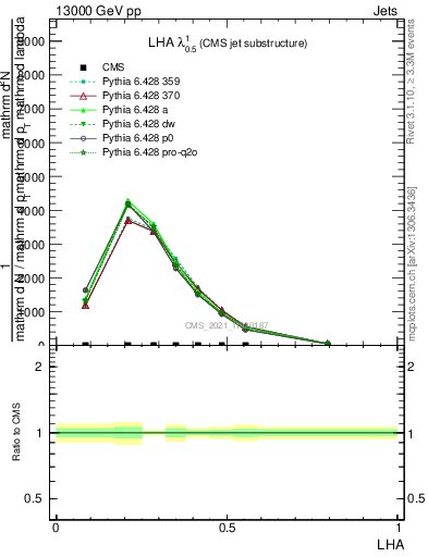 Plot of j.lha in 13000 GeV pp collisions