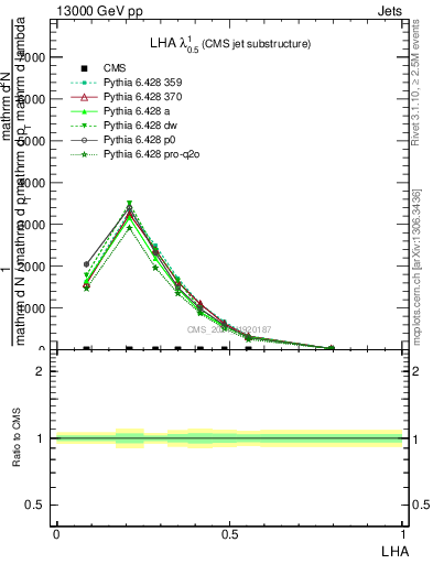 Plot of j.lha in 13000 GeV pp collisions