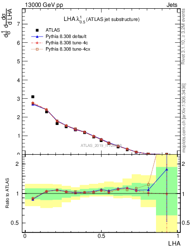 Plot of j.lha in 13000 GeV pp collisions