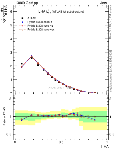 Plot of j.lha in 13000 GeV pp collisions