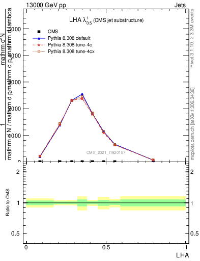 Plot of j.lha in 13000 GeV pp collisions