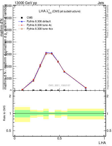 Plot of j.lha in 13000 GeV pp collisions