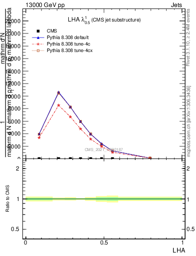 Plot of j.lha in 13000 GeV pp collisions