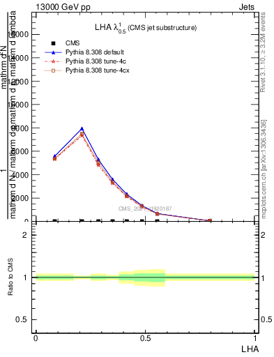 Plot of j.lha in 13000 GeV pp collisions