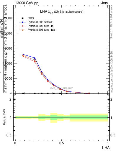 Plot of j.lha in 13000 GeV pp collisions