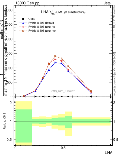 Plot of j.lha in 13000 GeV pp collisions