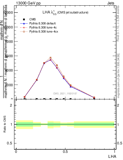 Plot of j.lha in 13000 GeV pp collisions