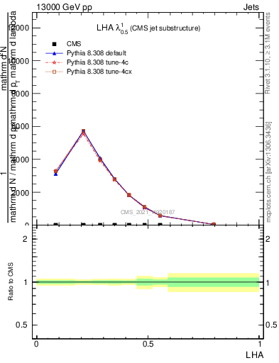 Plot of j.lha in 13000 GeV pp collisions