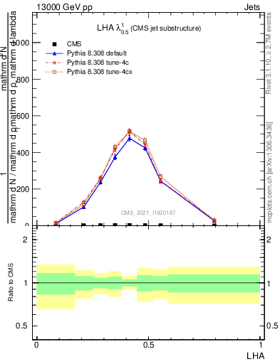 Plot of j.lha in 13000 GeV pp collisions