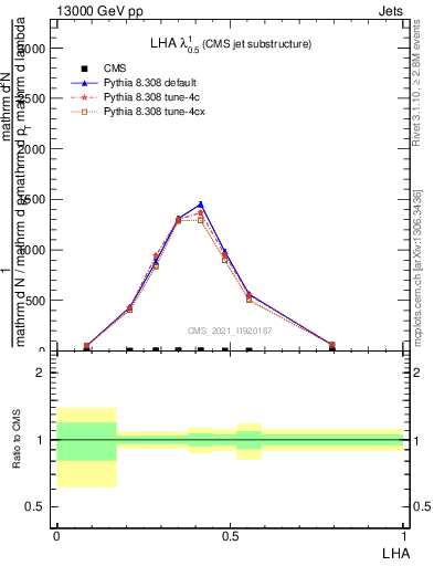 Plot of j.lha in 13000 GeV pp collisions