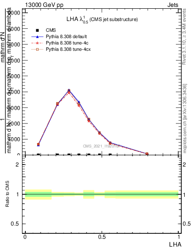 Plot of j.lha in 13000 GeV pp collisions