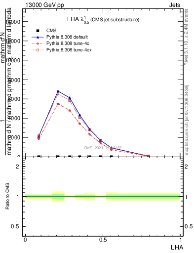 Plot of j.lha in 13000 GeV pp collisions