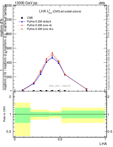 Plot of j.lha in 13000 GeV pp collisions