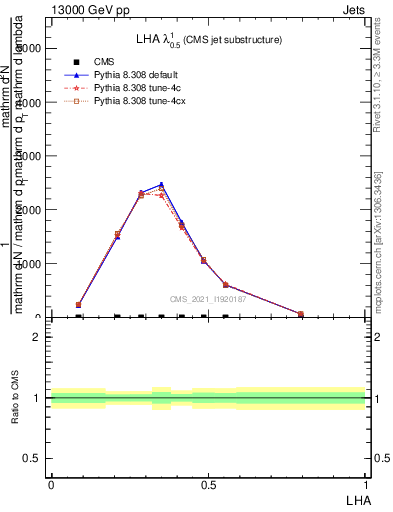 Plot of j.lha in 13000 GeV pp collisions