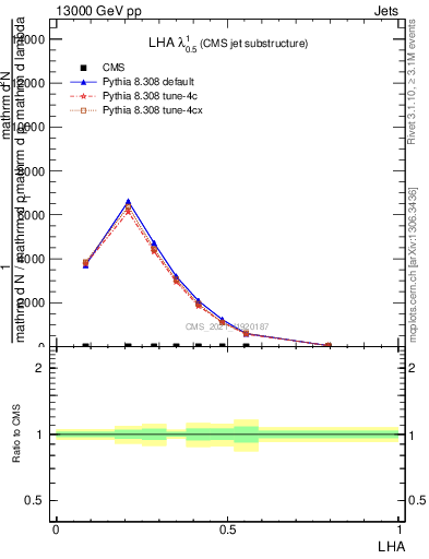 Plot of j.lha in 13000 GeV pp collisions