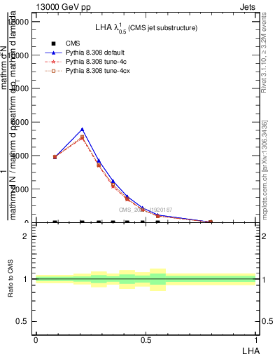 Plot of j.lha in 13000 GeV pp collisions