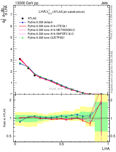 Plot of j.lha in 13000 GeV pp collisions