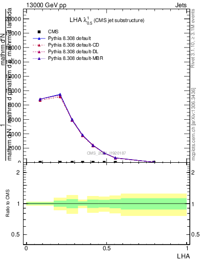 Plot of j.lha in 13000 GeV pp collisions