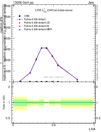 Plot of j.lha in 13000 GeV pp collisions