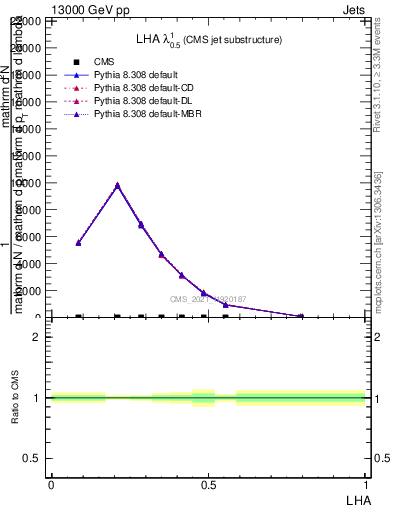 Plot of j.lha in 13000 GeV pp collisions