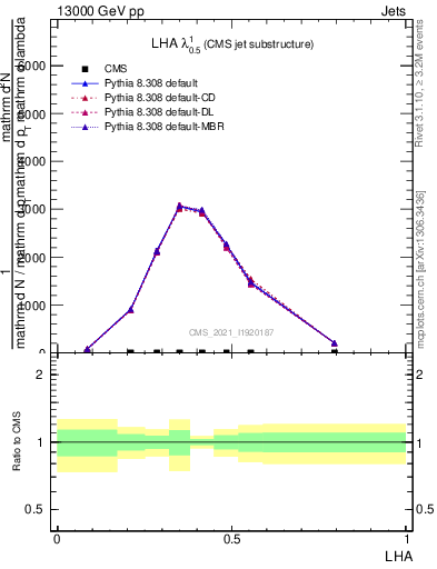 Plot of j.lha in 13000 GeV pp collisions