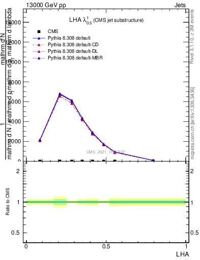 Plot of j.lha in 13000 GeV pp collisions