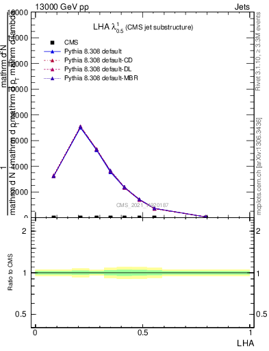 Plot of j.lha in 13000 GeV pp collisions