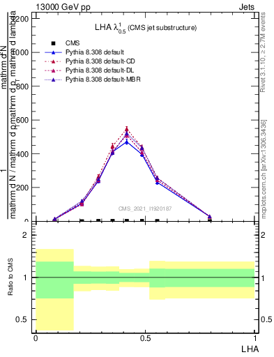 Plot of j.lha in 13000 GeV pp collisions