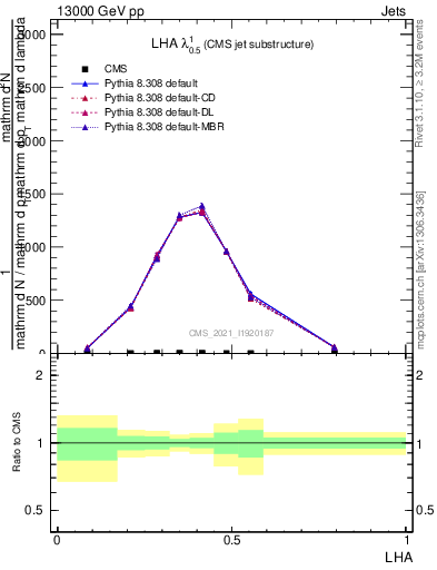 Plot of j.lha in 13000 GeV pp collisions