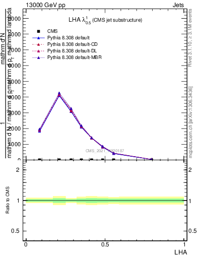 Plot of j.lha in 13000 GeV pp collisions