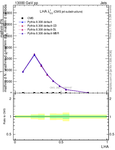 Plot of j.lha in 13000 GeV pp collisions