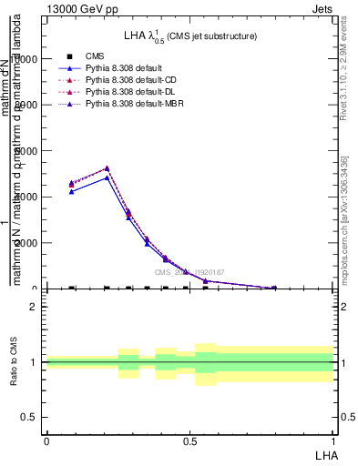 Plot of j.lha in 13000 GeV pp collisions