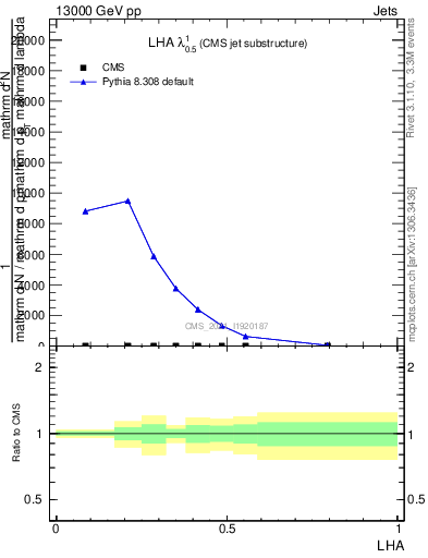 Plot of j.lha in 13000 GeV pp collisions