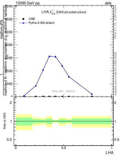 Plot of j.lha in 13000 GeV pp collisions