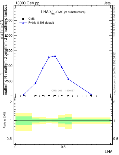 Plot of j.lha in 13000 GeV pp collisions