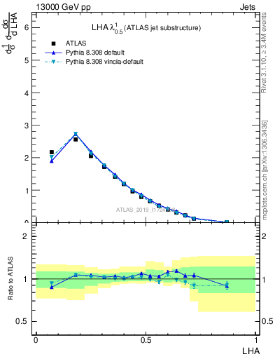 Plot of j.lha in 13000 GeV pp collisions