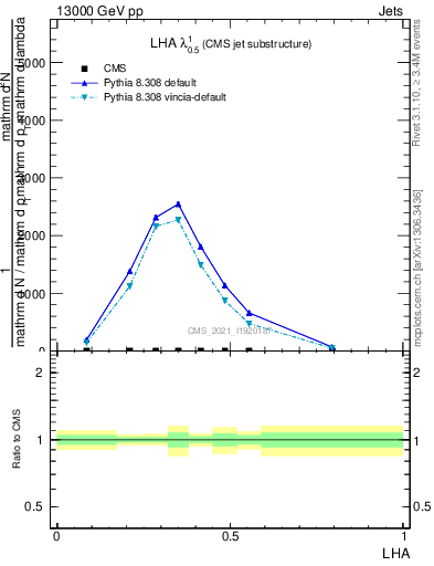 Plot of j.lha in 13000 GeV pp collisions