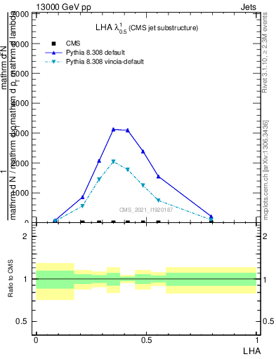 Plot of j.lha in 13000 GeV pp collisions