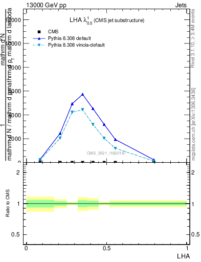 Plot of j.lha in 13000 GeV pp collisions