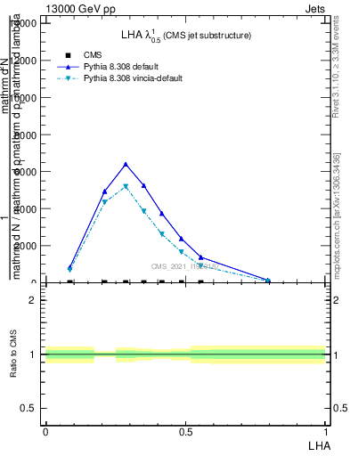 Plot of j.lha in 13000 GeV pp collisions