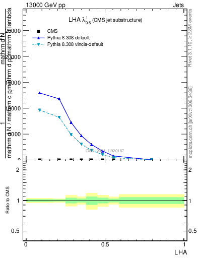 Plot of j.lha in 13000 GeV pp collisions