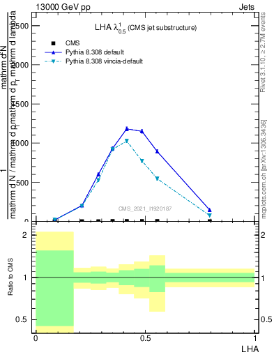 Plot of j.lha in 13000 GeV pp collisions